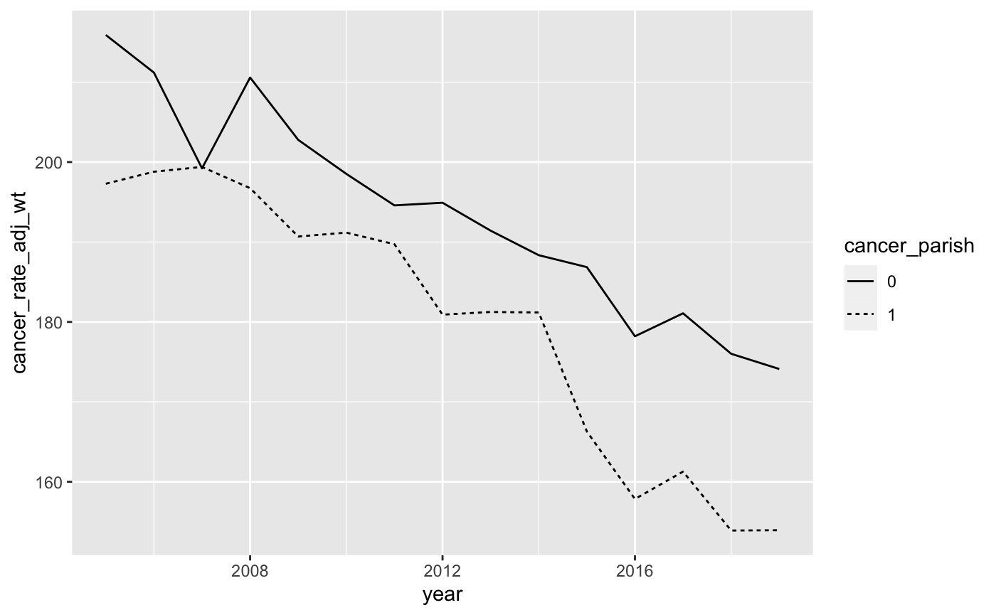 cancer linegraph