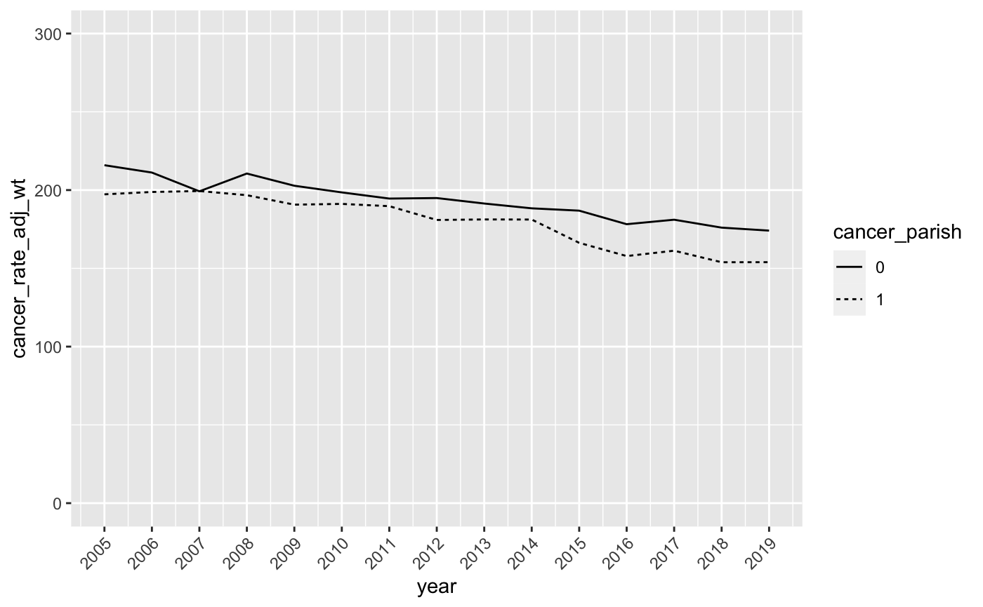 cancer linegraph year