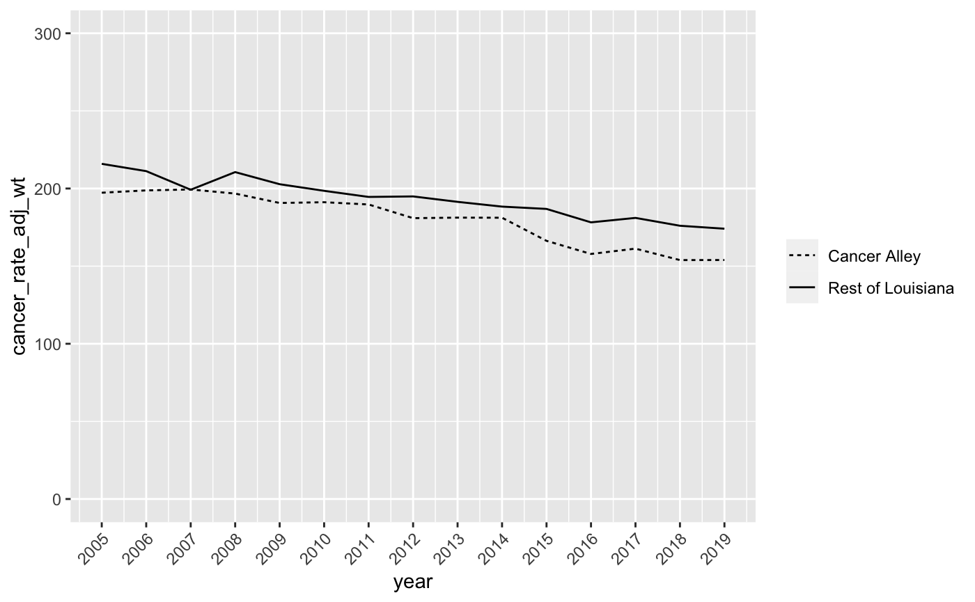 cancer linegraph legend