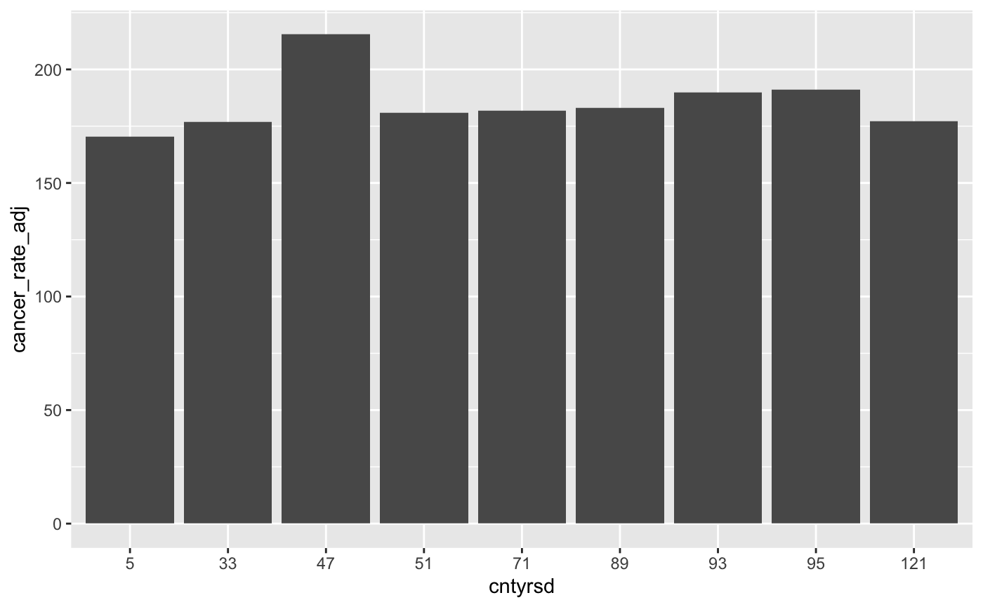 cancer barchart