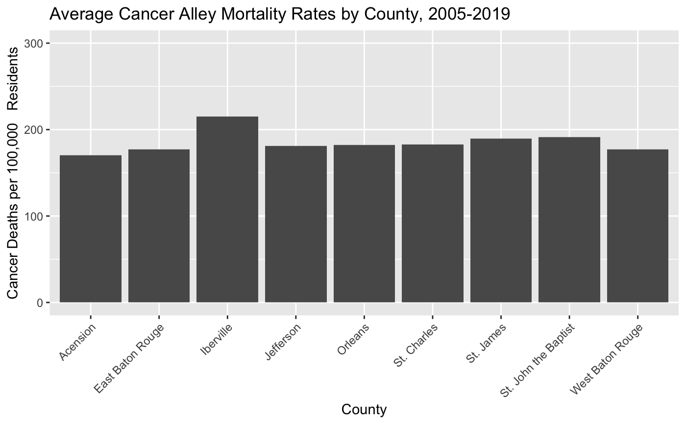 cancer barchart complete